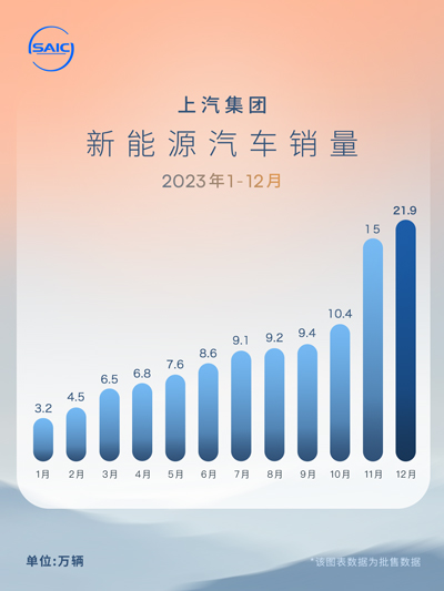 21.9萬輛！上汽新能源車銷量創(chuàng)歷史新高