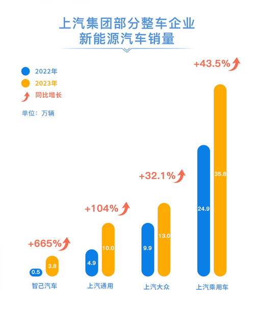 2023年上汽銷售整車502萬輛 連續(xù)十八年國內(nèi)第一