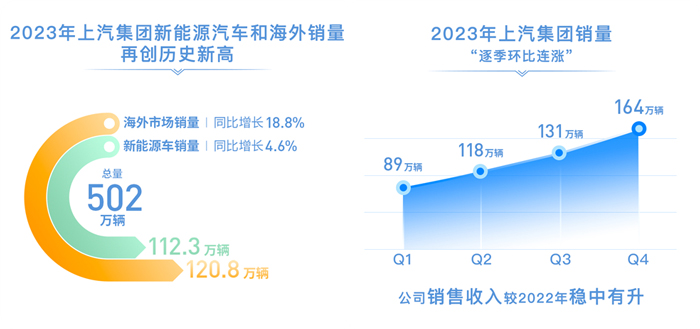 2023年上汽銷售整車502萬輛 連續(xù)十八年國內(nèi)第一