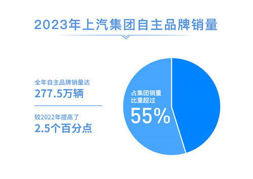 2023年上汽銷售整車502萬輛 連續(xù)十八年國內(nèi)第一