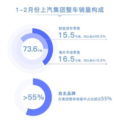 1-2月份上汽集團(tuán)零售73.6萬(wàn)輛 同比增長(zhǎng)10.8%