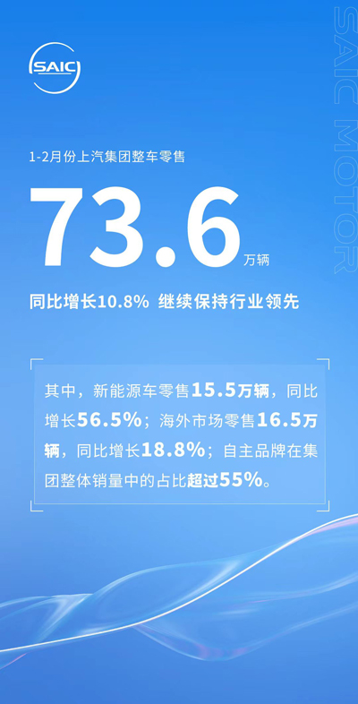 1-2月份上汽集團(tuán)零售73.6萬(wàn)輛 同比增長(zhǎng)10.8%